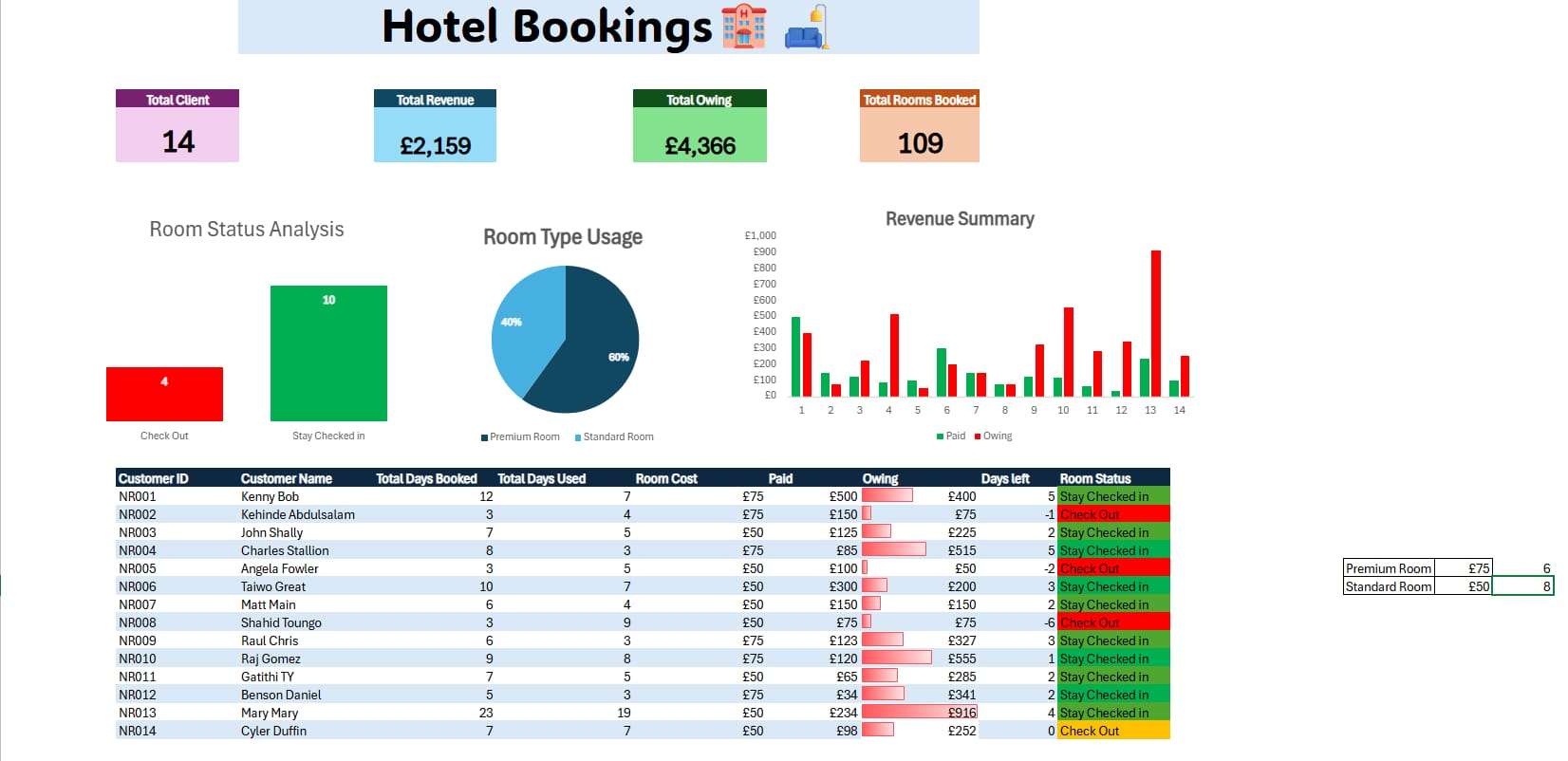 Hotel sales trend analysis